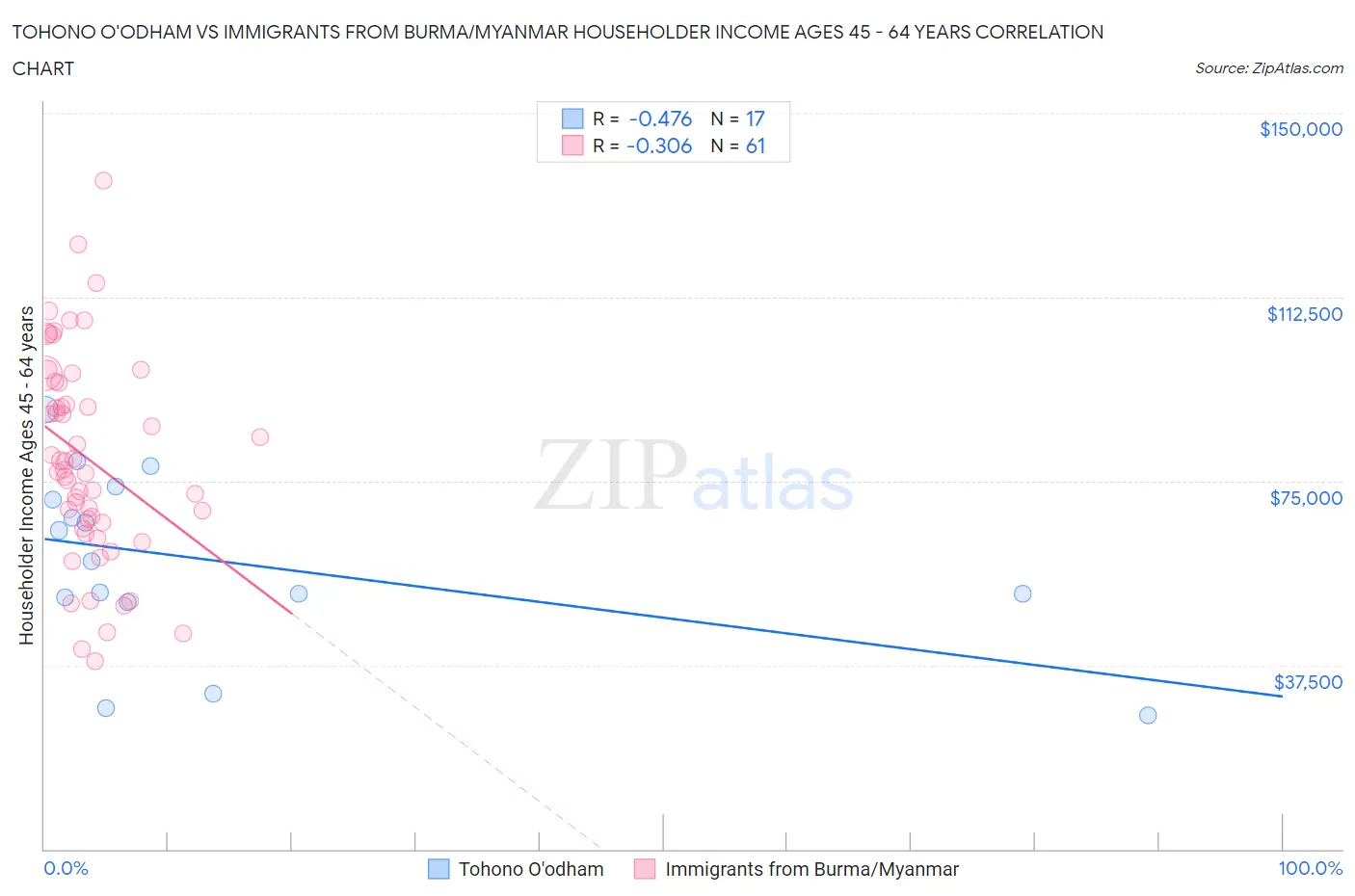 Tohono O'odham vs Immigrants from Burma/Myanmar Householder Income Ages 45 - 64 years