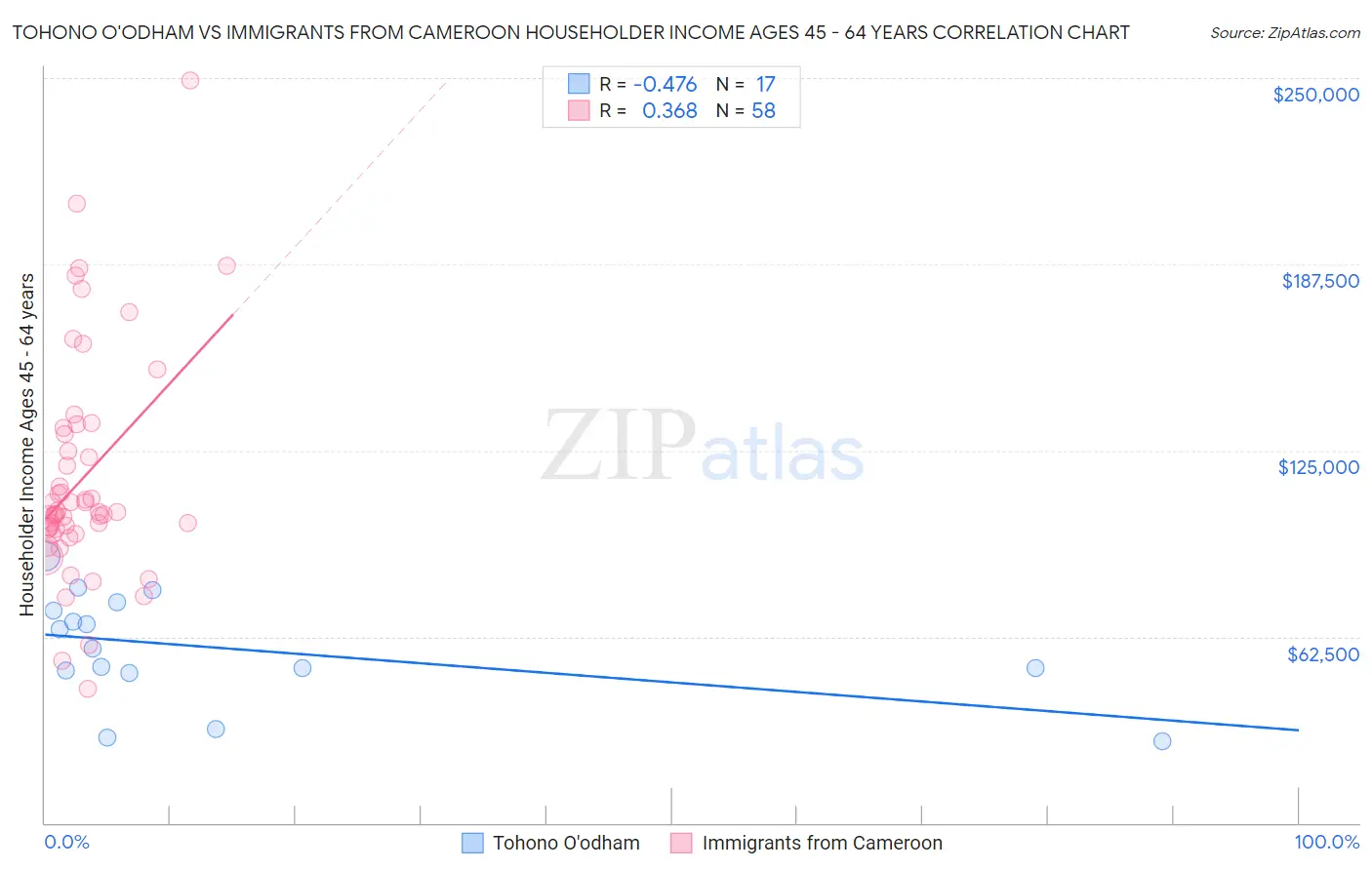 Tohono O'odham vs Immigrants from Cameroon Householder Income Ages 45 - 64 years
