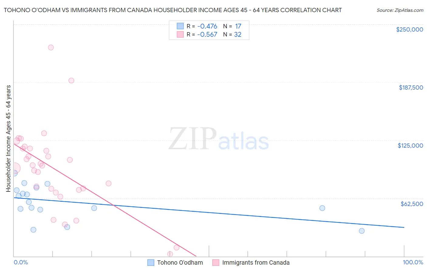 Tohono O'odham vs Immigrants from Canada Householder Income Ages 45 - 64 years