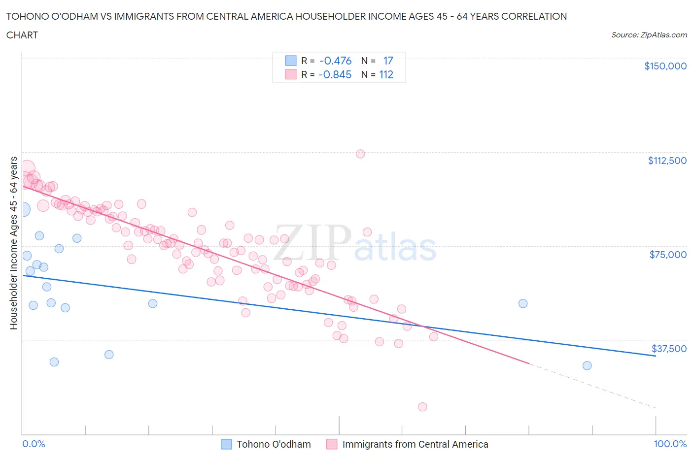Tohono O'odham vs Immigrants from Central America Householder Income Ages 45 - 64 years