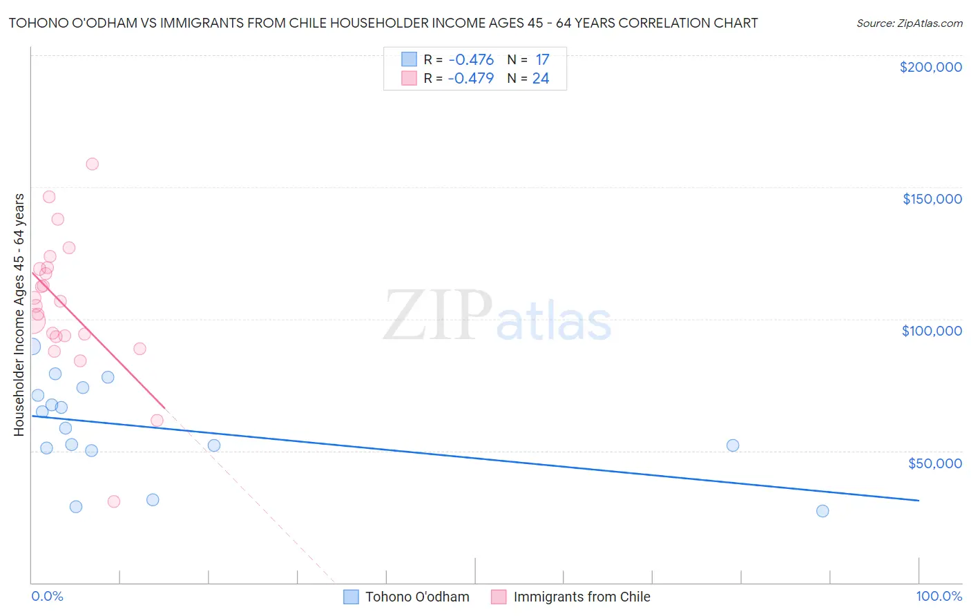 Tohono O'odham vs Immigrants from Chile Householder Income Ages 45 - 64 years
