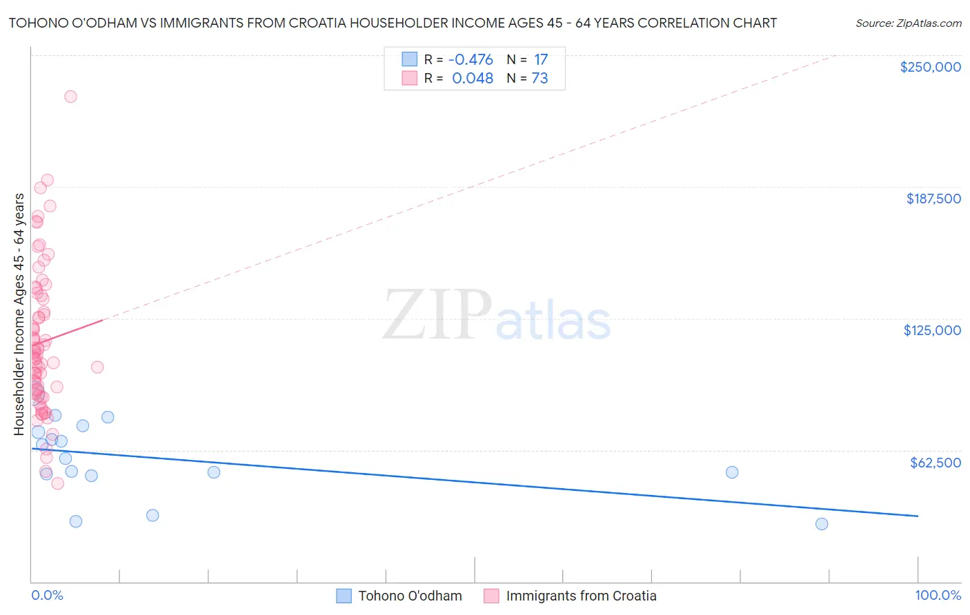 Tohono O'odham vs Immigrants from Croatia Householder Income Ages 45 - 64 years