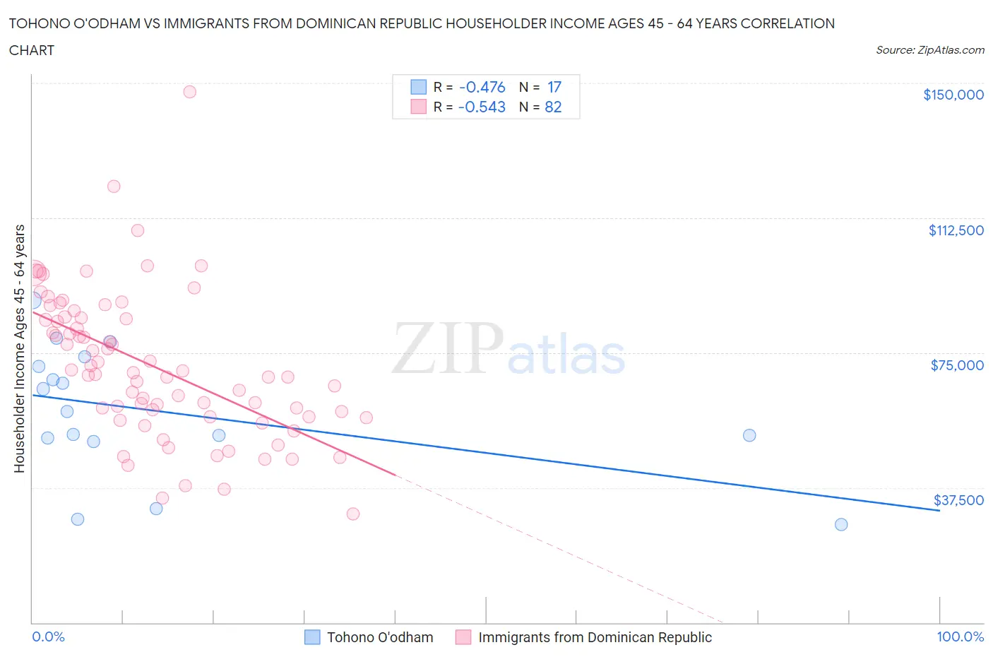 Tohono O'odham vs Immigrants from Dominican Republic Householder Income Ages 45 - 64 years