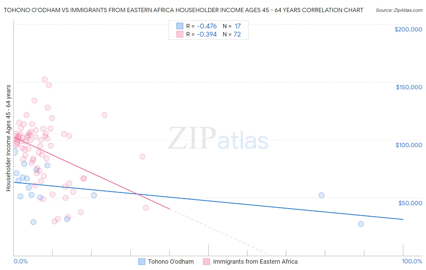 Tohono O'odham vs Immigrants from Eastern Africa Householder Income Ages 45 - 64 years