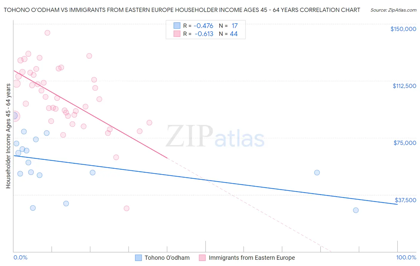 Tohono O'odham vs Immigrants from Eastern Europe Householder Income Ages 45 - 64 years