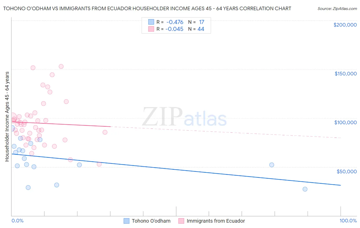 Tohono O'odham vs Immigrants from Ecuador Householder Income Ages 45 - 64 years