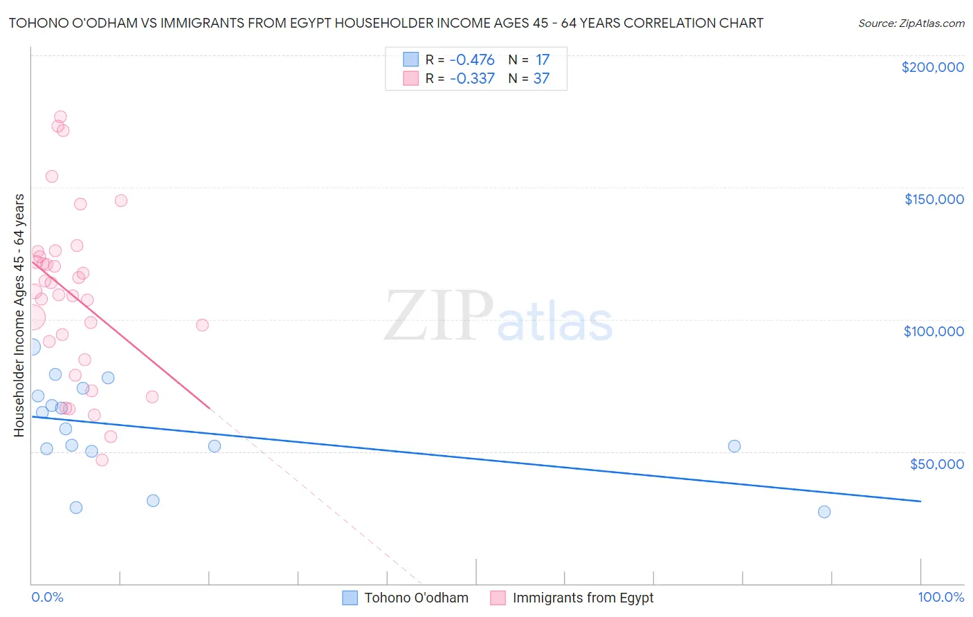 Tohono O'odham vs Immigrants from Egypt Householder Income Ages 45 - 64 years