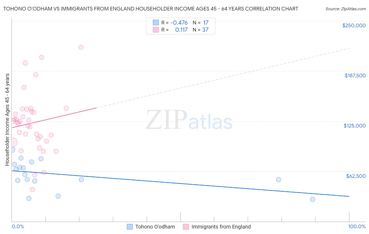Tohono O'odham vs Immigrants from England Householder Income Ages 45 - 64 years