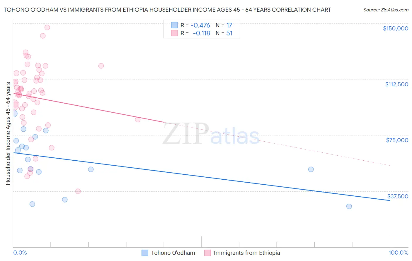 Tohono O'odham vs Immigrants from Ethiopia Householder Income Ages 45 - 64 years