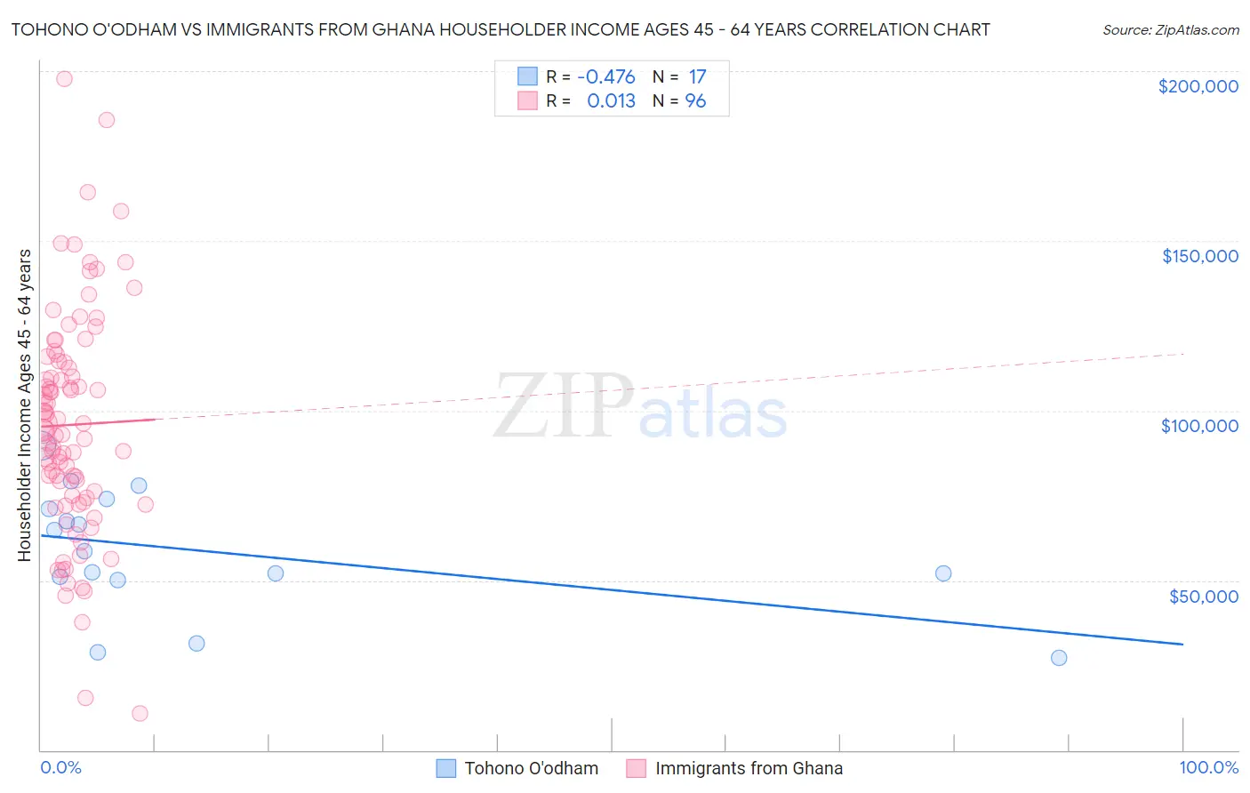 Tohono O'odham vs Immigrants from Ghana Householder Income Ages 45 - 64 years
