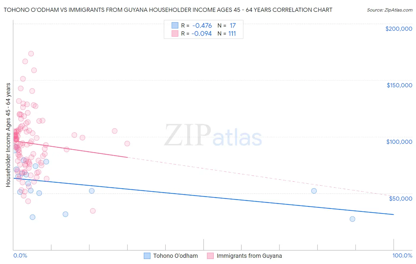 Tohono O'odham vs Immigrants from Guyana Householder Income Ages 45 - 64 years