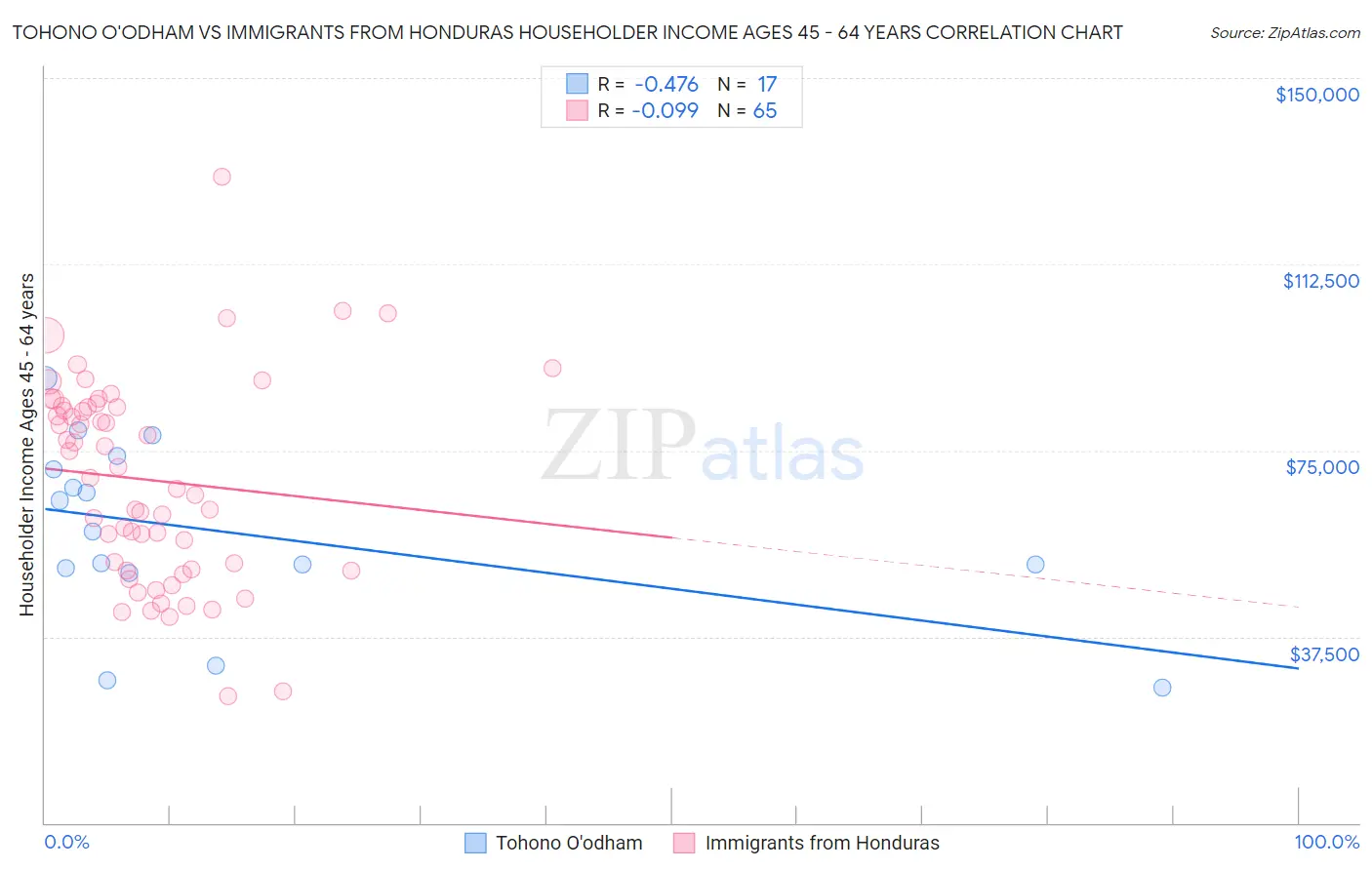 Tohono O'odham vs Immigrants from Honduras Householder Income Ages 45 - 64 years