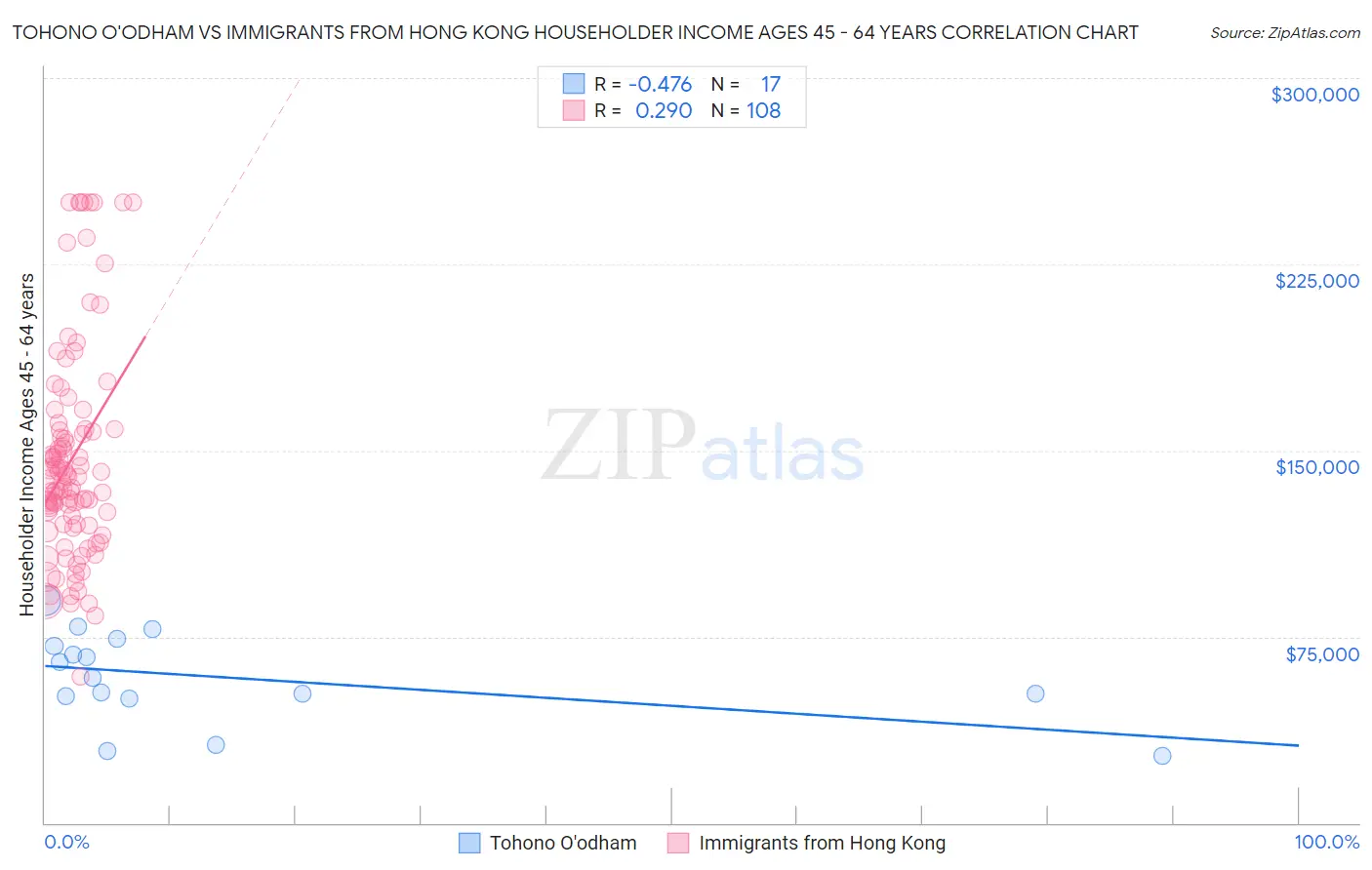Tohono O'odham vs Immigrants from Hong Kong Householder Income Ages 45 - 64 years