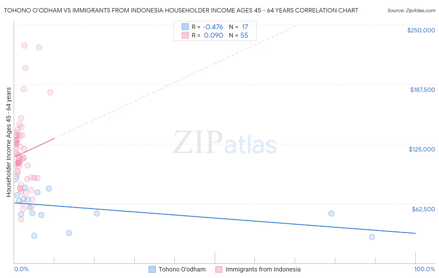 Tohono O'odham vs Immigrants from Indonesia Householder Income Ages 45 - 64 years