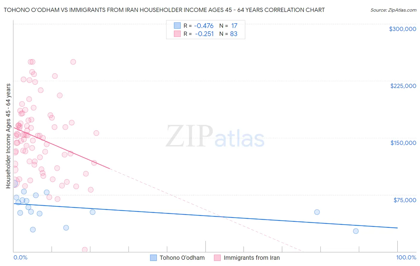 Tohono O'odham vs Immigrants from Iran Householder Income Ages 45 - 64 years