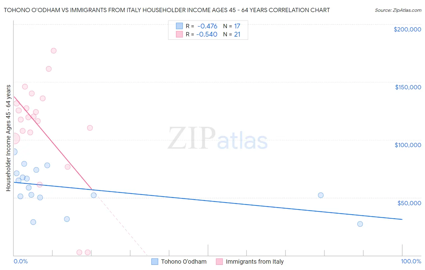 Tohono O'odham vs Immigrants from Italy Householder Income Ages 45 - 64 years
