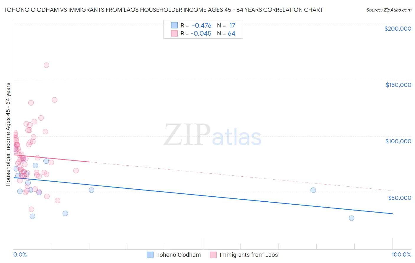 Tohono O'odham vs Immigrants from Laos Householder Income Ages 45 - 64 years