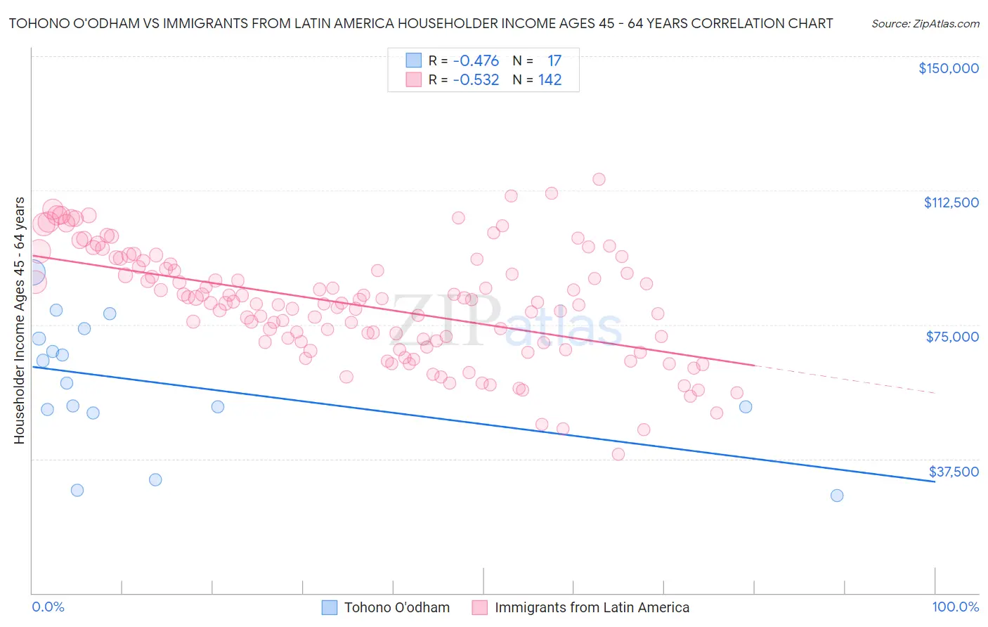 Tohono O'odham vs Immigrants from Latin America Householder Income Ages 45 - 64 years