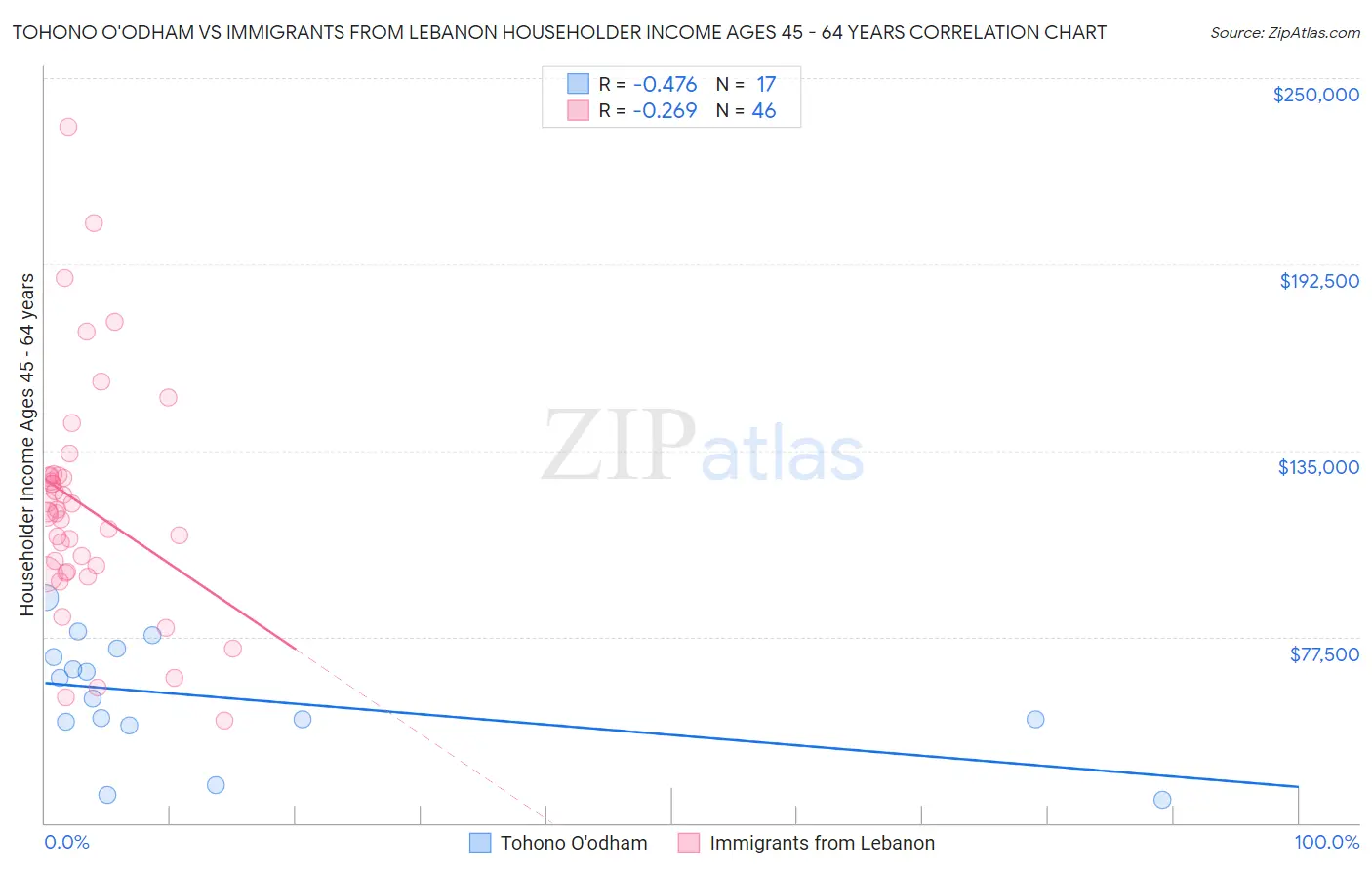 Tohono O'odham vs Immigrants from Lebanon Householder Income Ages 45 - 64 years
