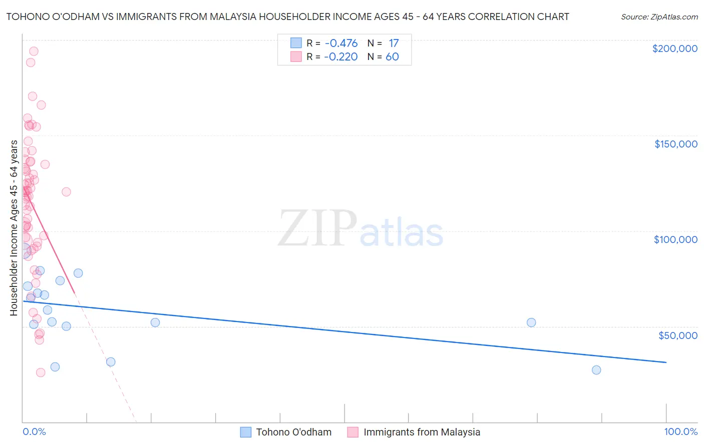 Tohono O'odham vs Immigrants from Malaysia Householder Income Ages 45 - 64 years