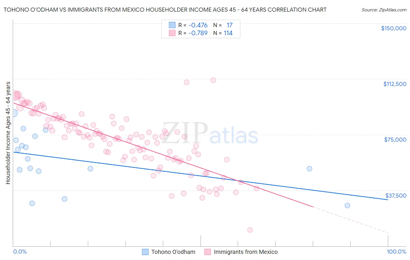 Tohono O'odham vs Immigrants from Mexico Householder Income Ages 45 - 64 years