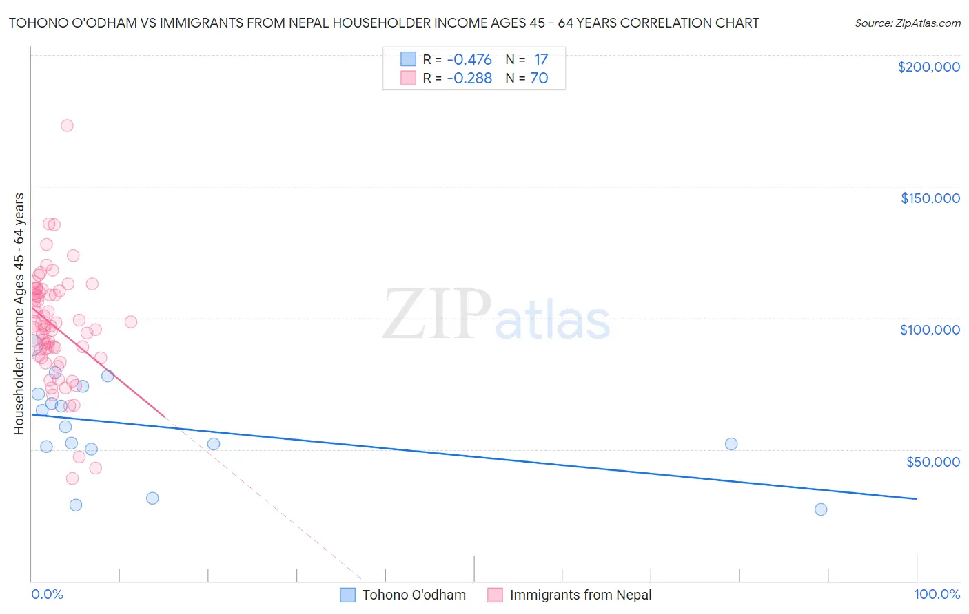 Tohono O'odham vs Immigrants from Nepal Householder Income Ages 45 - 64 years