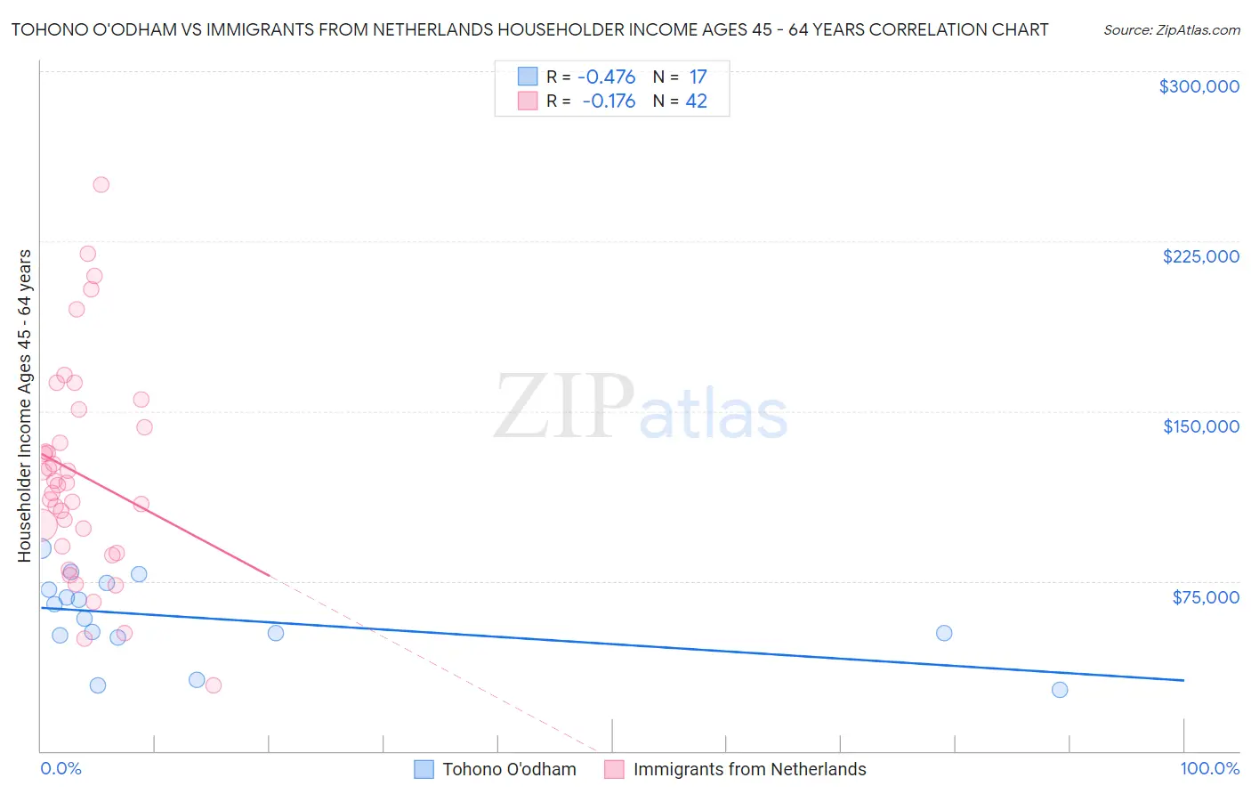Tohono O'odham vs Immigrants from Netherlands Householder Income Ages 45 - 64 years