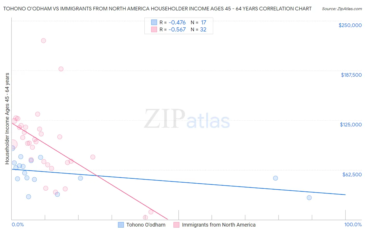 Tohono O'odham vs Immigrants from North America Householder Income Ages 45 - 64 years