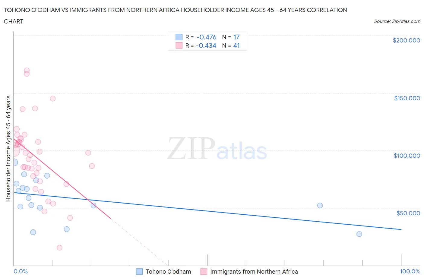 Tohono O'odham vs Immigrants from Northern Africa Householder Income Ages 45 - 64 years