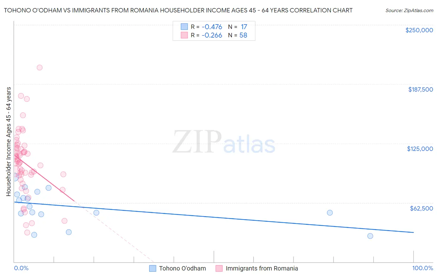 Tohono O'odham vs Immigrants from Romania Householder Income Ages 45 - 64 years