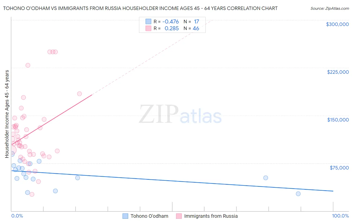 Tohono O'odham vs Immigrants from Russia Householder Income Ages 45 - 64 years