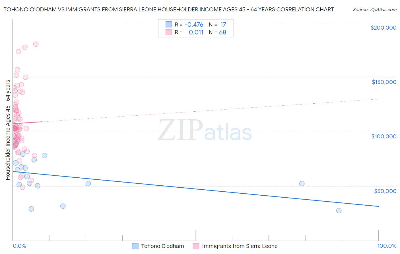 Tohono O'odham vs Immigrants from Sierra Leone Householder Income Ages 45 - 64 years
