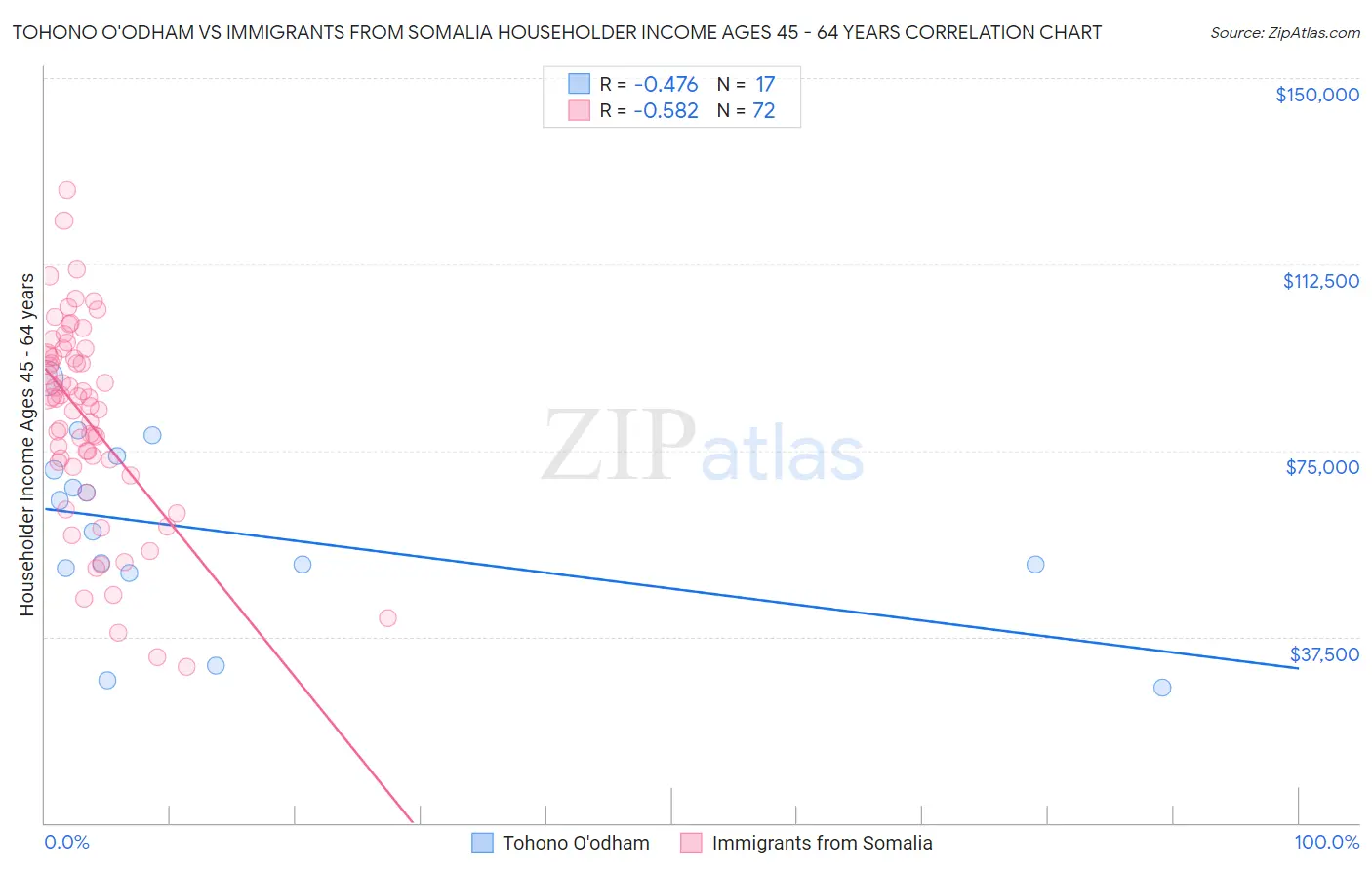 Tohono O'odham vs Immigrants from Somalia Householder Income Ages 45 - 64 years