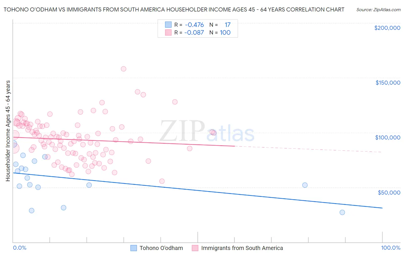 Tohono O'odham vs Immigrants from South America Householder Income Ages 45 - 64 years