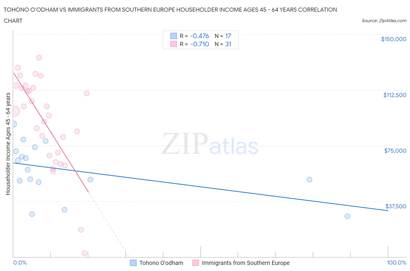 Tohono O'odham vs Immigrants from Southern Europe Householder Income Ages 45 - 64 years