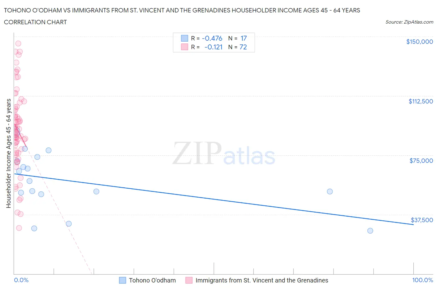 Tohono O'odham vs Immigrants from St. Vincent and the Grenadines Householder Income Ages 45 - 64 years