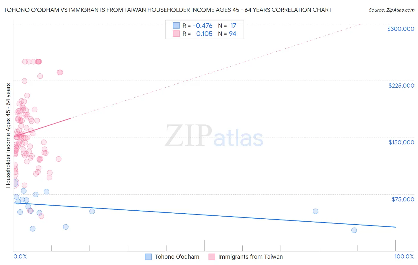 Tohono O'odham vs Immigrants from Taiwan Householder Income Ages 45 - 64 years
