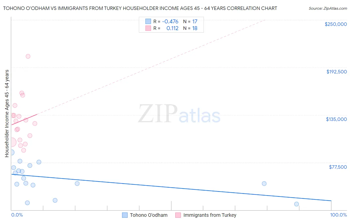 Tohono O'odham vs Immigrants from Turkey Householder Income Ages 45 - 64 years
