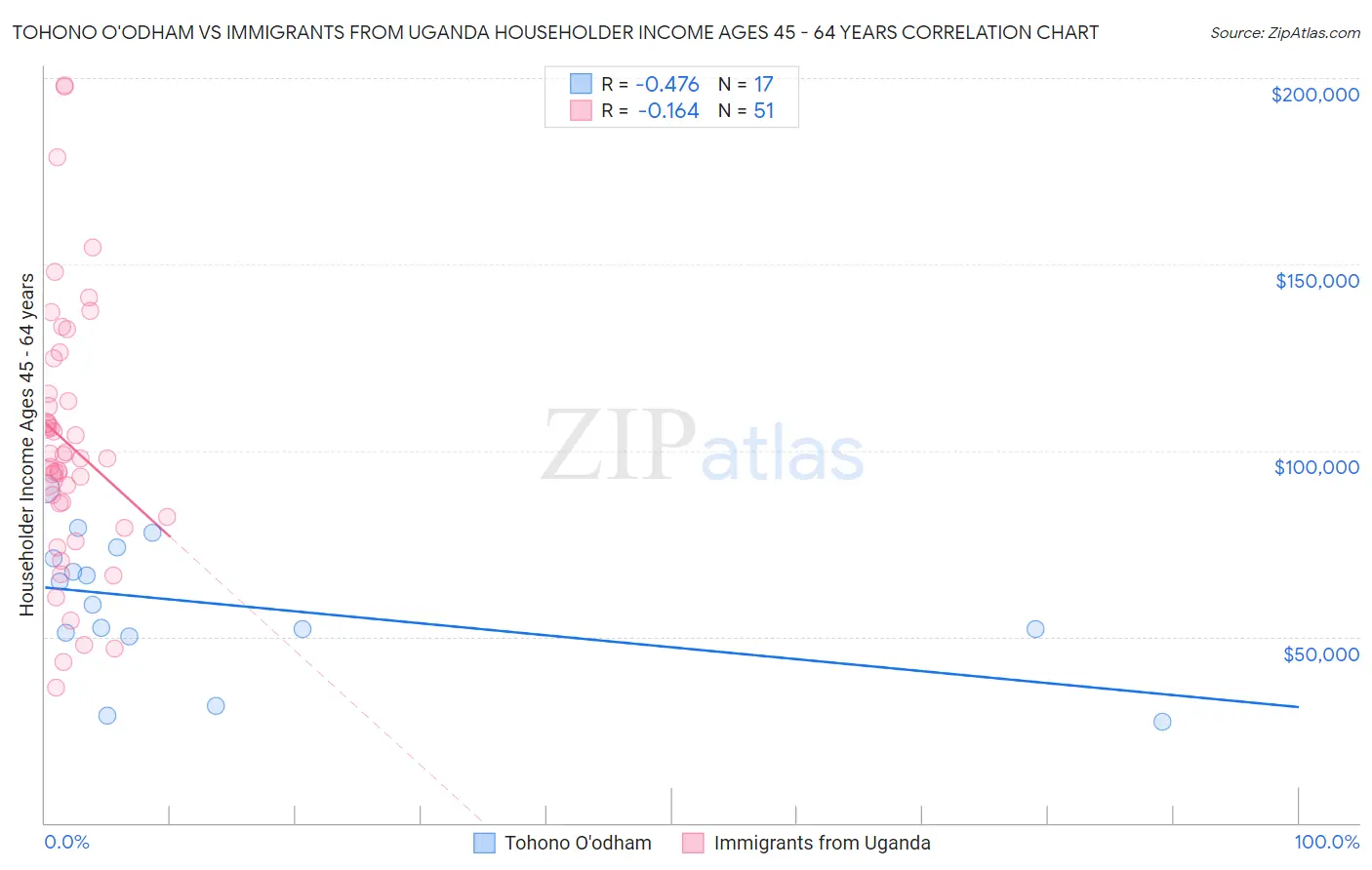 Tohono O'odham vs Immigrants from Uganda Householder Income Ages 45 - 64 years