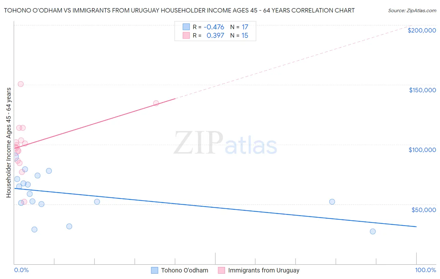 Tohono O'odham vs Immigrants from Uruguay Householder Income Ages 45 - 64 years
