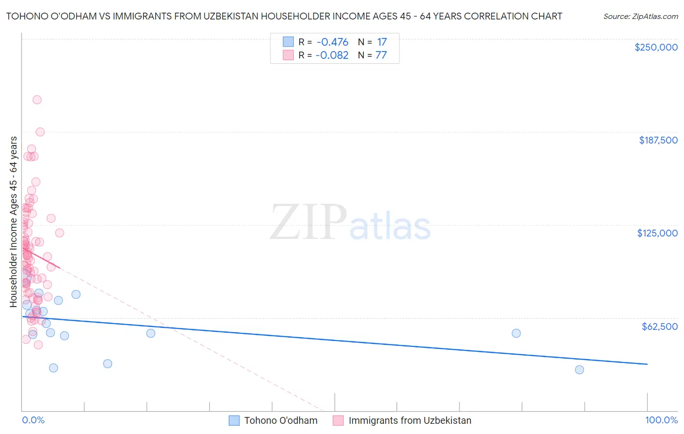 Tohono O'odham vs Immigrants from Uzbekistan Householder Income Ages 45 - 64 years