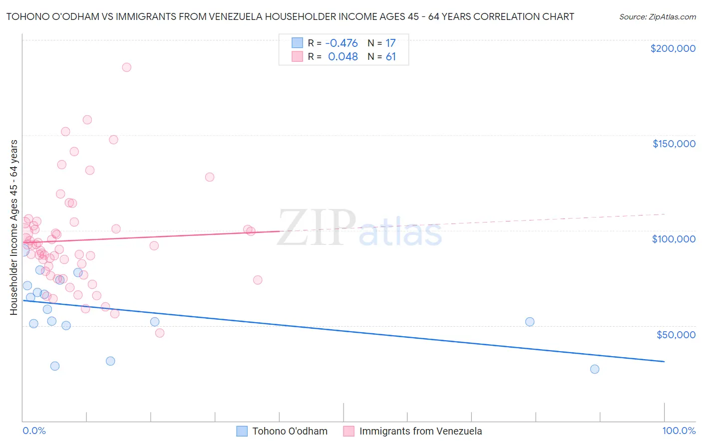 Tohono O'odham vs Immigrants from Venezuela Householder Income Ages 45 - 64 years