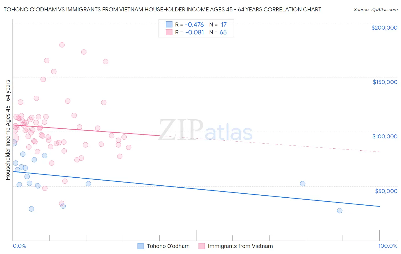 Tohono O'odham vs Immigrants from Vietnam Householder Income Ages 45 - 64 years