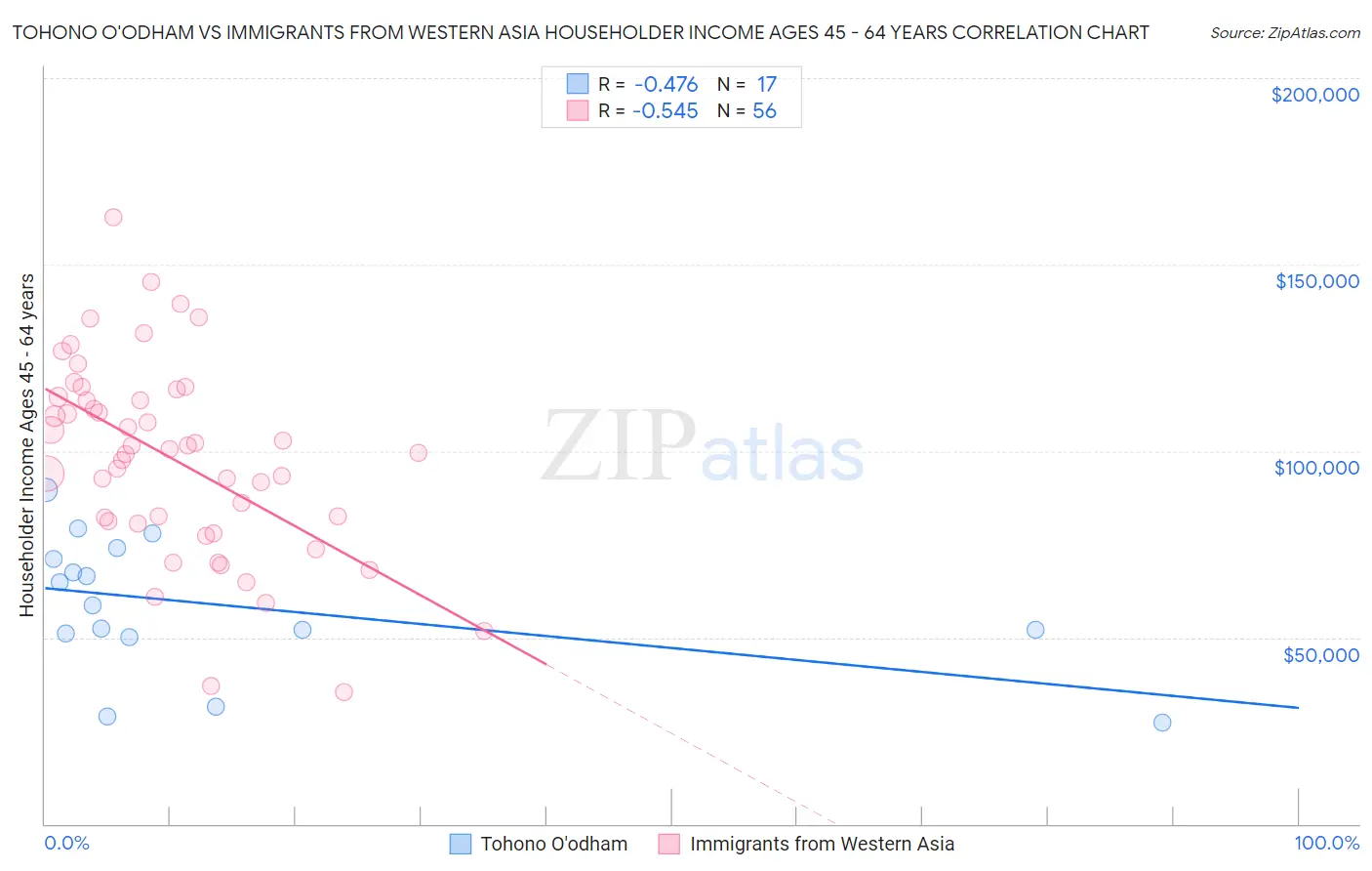 Tohono O'odham vs Immigrants from Western Asia Householder Income Ages 45 - 64 years