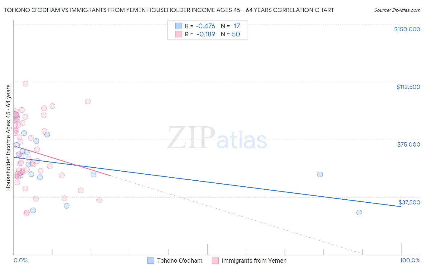 Tohono O'odham vs Immigrants from Yemen Householder Income Ages 45 - 64 years