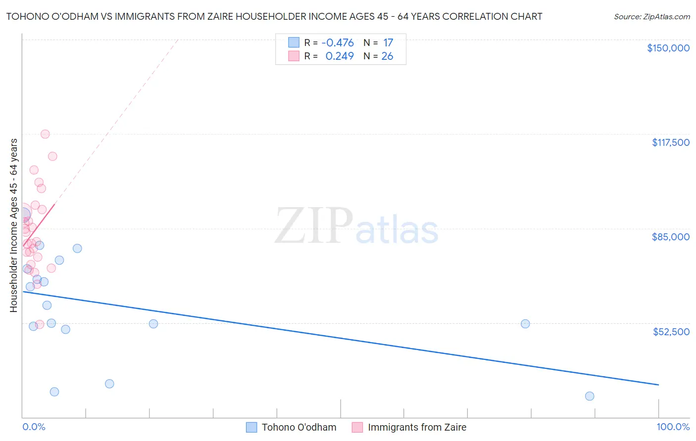Tohono O'odham vs Immigrants from Zaire Householder Income Ages 45 - 64 years