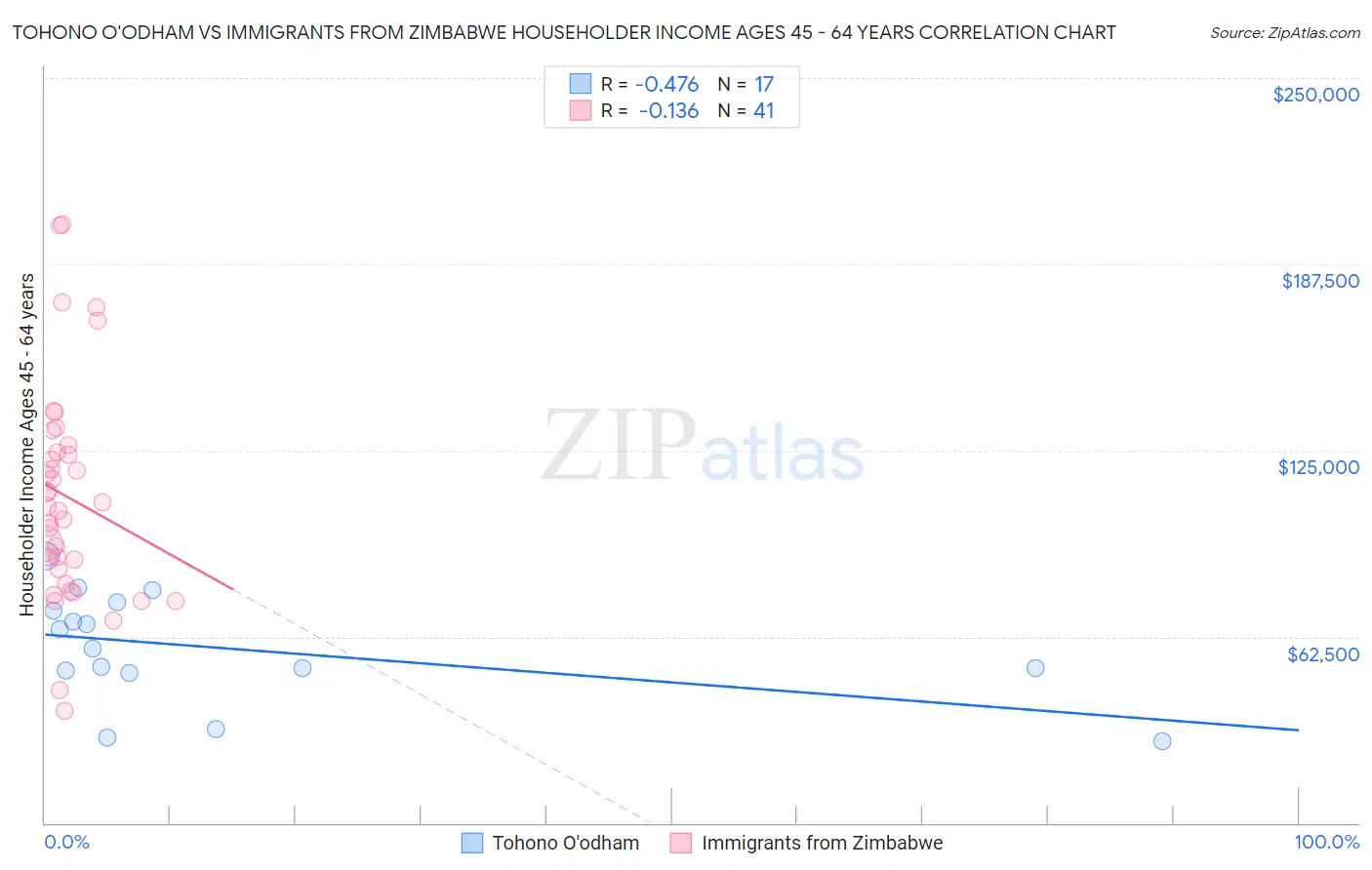Tohono O'odham vs Immigrants from Zimbabwe Householder Income Ages 45 - 64 years