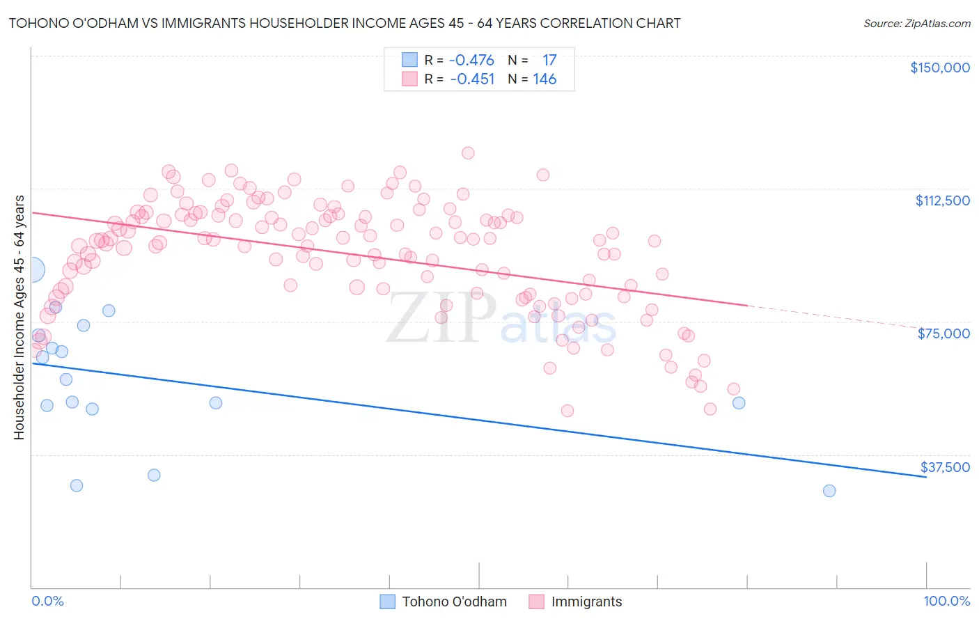Tohono O'odham vs Immigrants Householder Income Ages 45 - 64 years