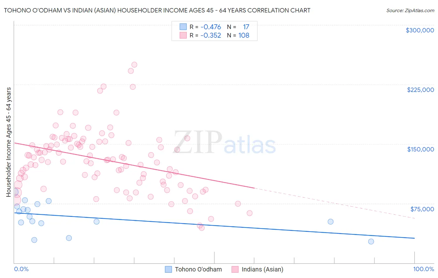 Tohono O'odham vs Indian (Asian) Householder Income Ages 45 - 64 years