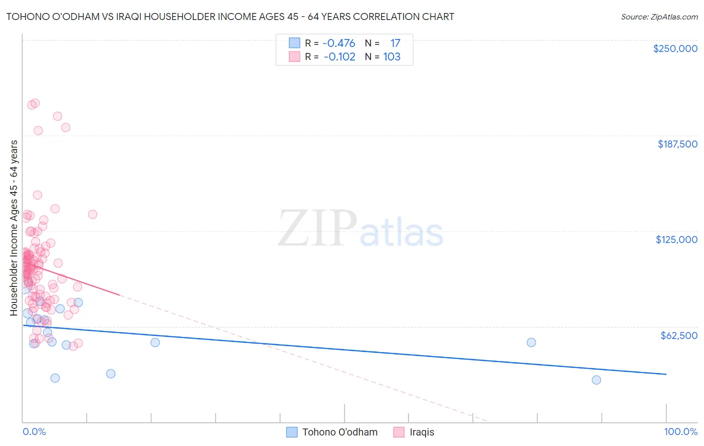 Tohono O'odham vs Iraqi Householder Income Ages 45 - 64 years